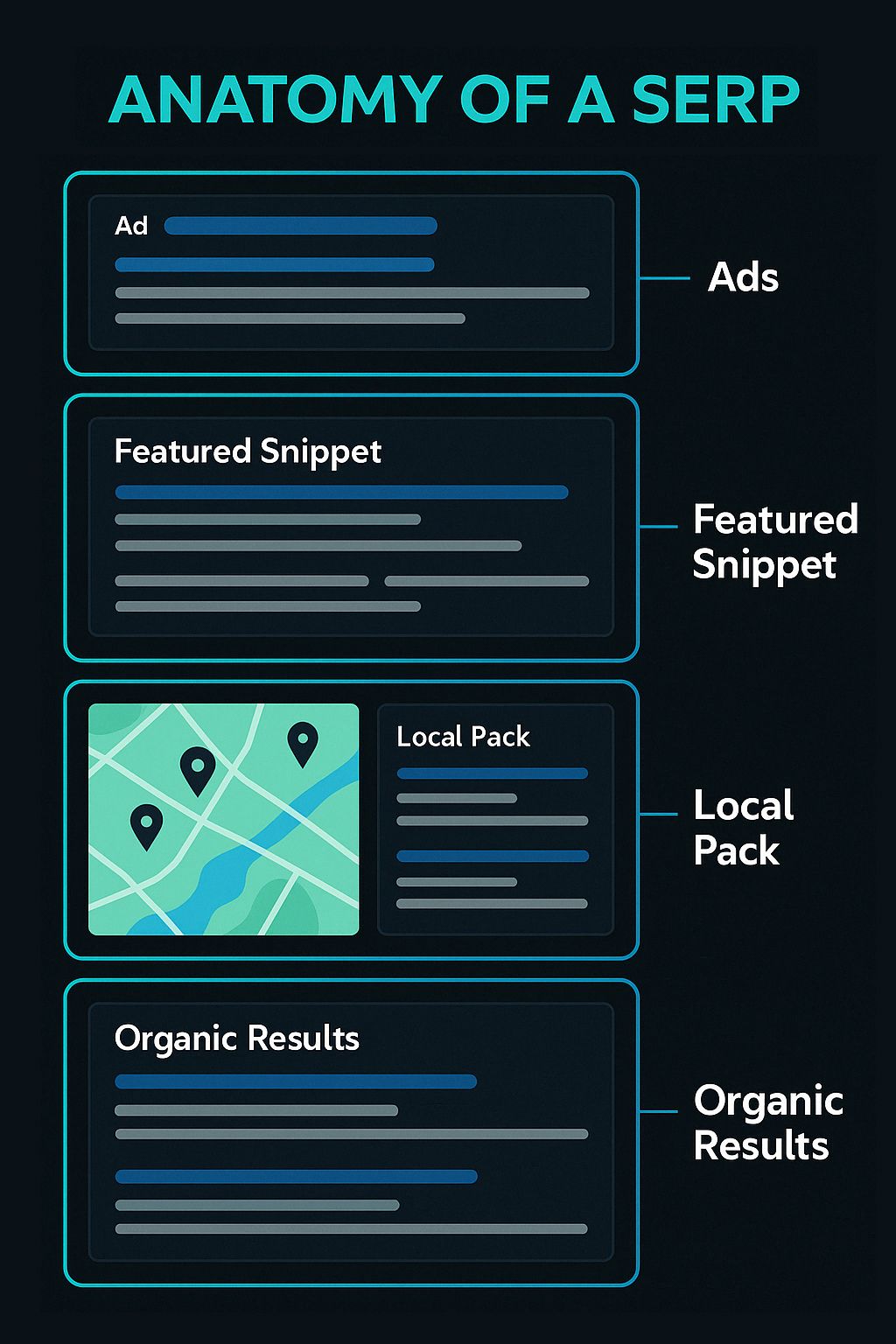 Visual breakdown of a SERP showing ads, featured snippet, local pack with map, and organic search results